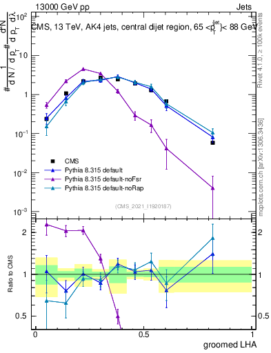 Plot of j.lha.g in 13000 GeV pp collisions