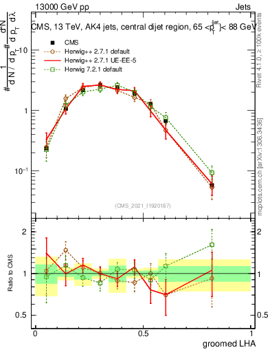 Plot of j.lha.g in 13000 GeV pp collisions
