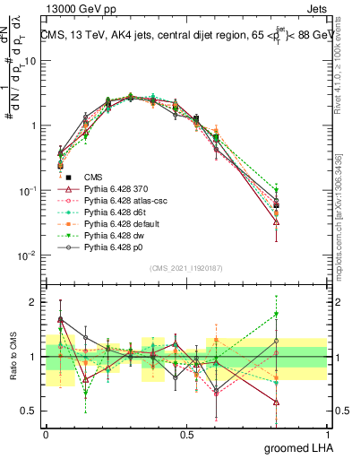 Plot of j.lha.g in 13000 GeV pp collisions