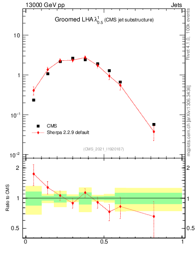 Plot of j.lha.g in 13000 GeV pp collisions