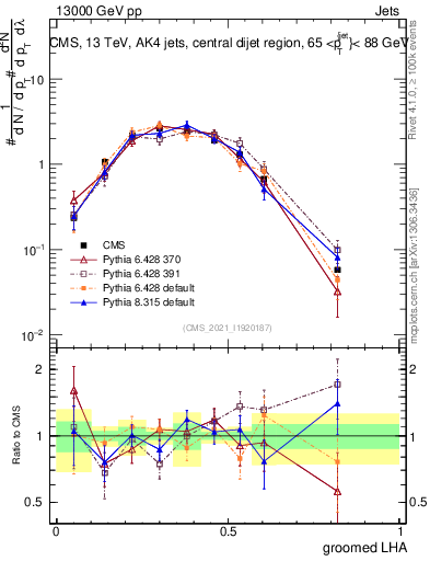Plot of j.lha.g in 13000 GeV pp collisions