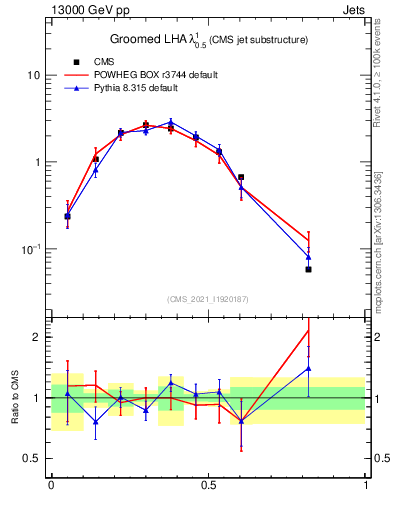 Plot of j.lha.g in 13000 GeV pp collisions