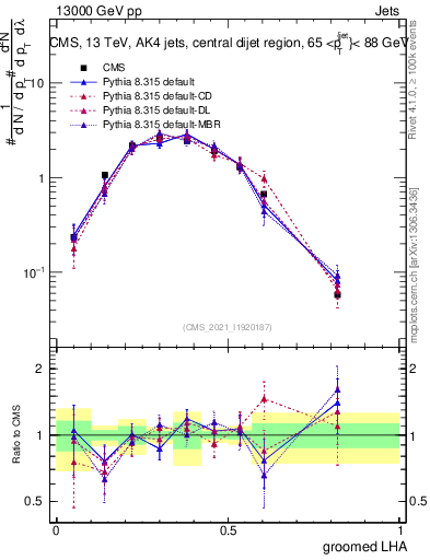 Plot of j.lha.g in 13000 GeV pp collisions