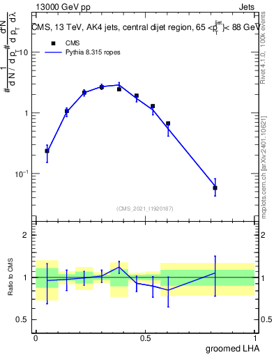 Plot of j.lha.g in 13000 GeV pp collisions