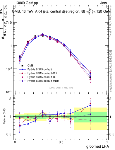 Plot of j.lha.g in 13000 GeV pp collisions