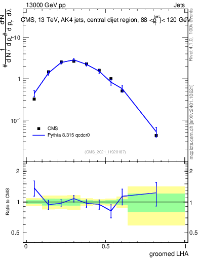 Plot of j.lha.g in 13000 GeV pp collisions