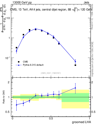 Plot of j.lha.g in 13000 GeV pp collisions