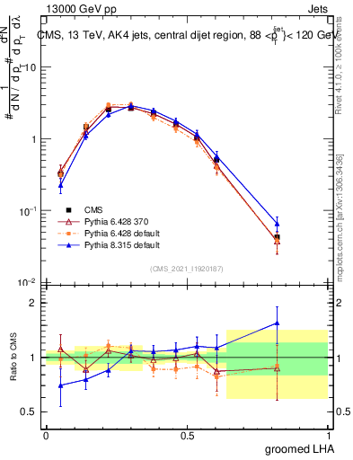 Plot of j.lha.g in 13000 GeV pp collisions