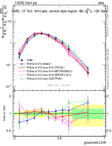 Plot of j.lha.g in 13000 GeV pp collisions