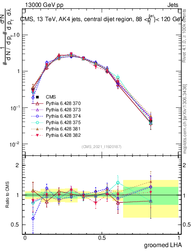 Plot of j.lha.g in 13000 GeV pp collisions