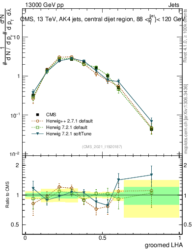 Plot of j.lha.g in 13000 GeV pp collisions