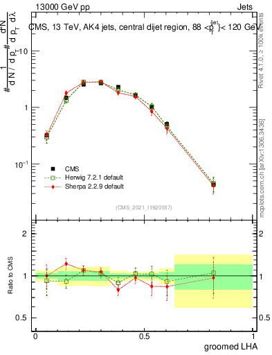 Plot of j.lha.g in 13000 GeV pp collisions