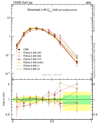 Plot of j.lha.g in 13000 GeV pp collisions