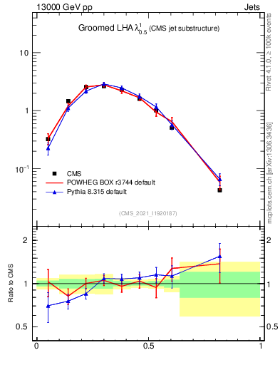 Plot of j.lha.g in 13000 GeV pp collisions
