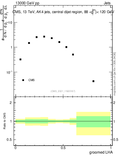 Plot of j.lha.g in 13000 GeV pp collisions