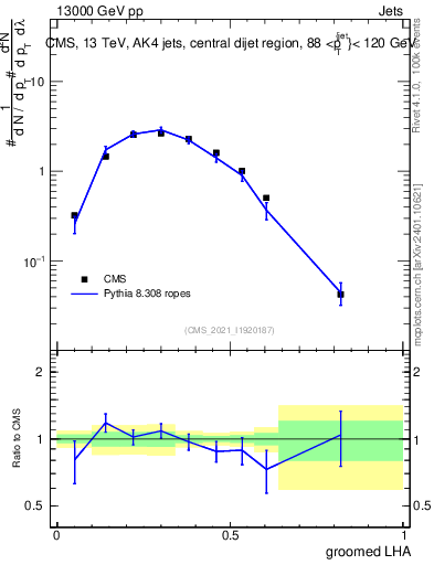 Plot of j.lha.g in 13000 GeV pp collisions