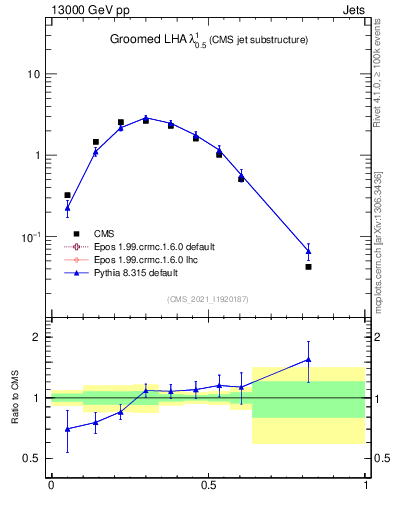 Plot of j.lha.g in 13000 GeV pp collisions