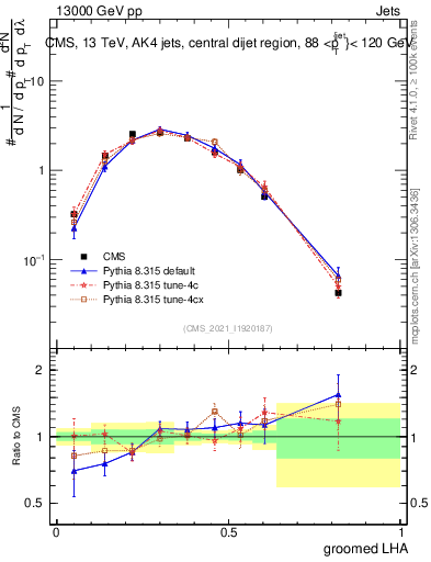 Plot of j.lha.g in 13000 GeV pp collisions