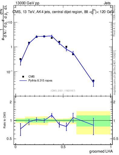 Plot of j.lha.g in 13000 GeV pp collisions