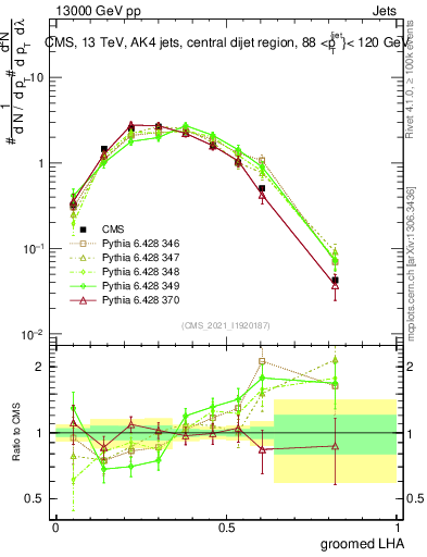 Plot of j.lha.g in 13000 GeV pp collisions