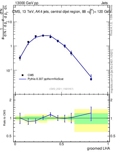 Plot of j.lha.g in 13000 GeV pp collisions