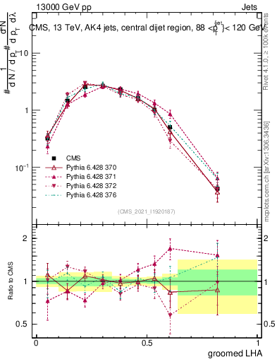 Plot of j.lha.g in 13000 GeV pp collisions