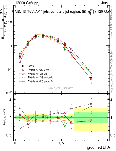 Plot of j.lha.g in 13000 GeV pp collisions