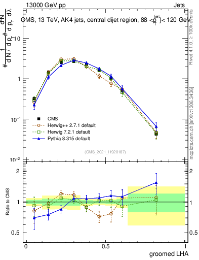 Plot of j.lha.g in 13000 GeV pp collisions