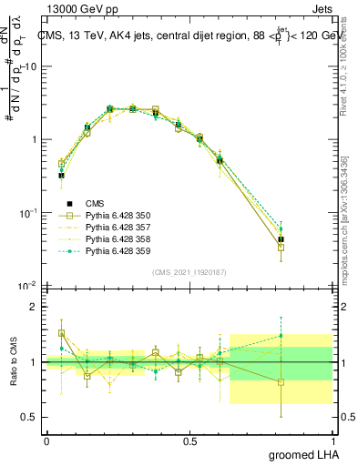 Plot of j.lha.g in 13000 GeV pp collisions