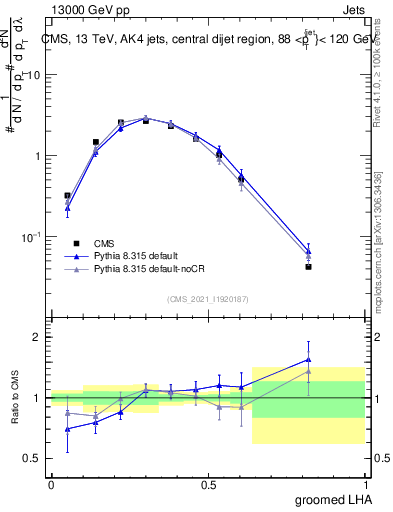 Plot of j.lha.g in 13000 GeV pp collisions