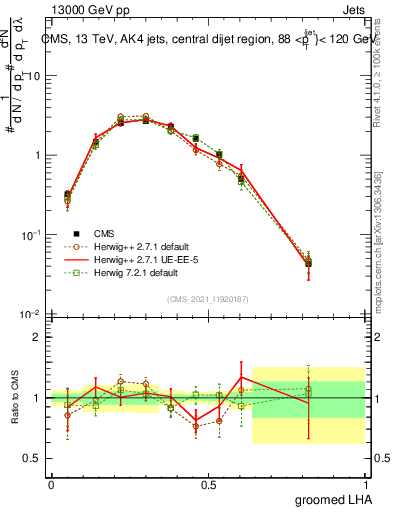 Plot of j.lha.g in 13000 GeV pp collisions