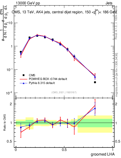 Plot of j.lha.g in 13000 GeV pp collisions