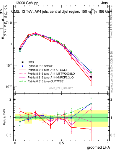 Plot of j.lha.g in 13000 GeV pp collisions