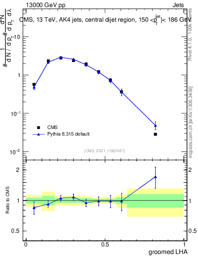 Plot of j.lha.g in 13000 GeV pp collisions