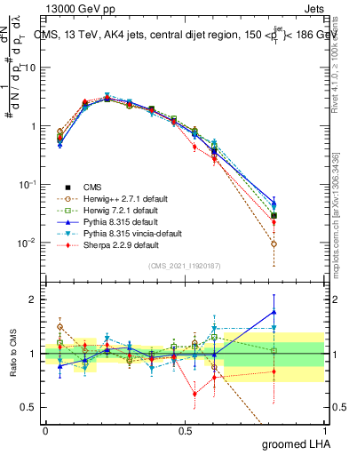 Plot of j.lha.g in 13000 GeV pp collisions