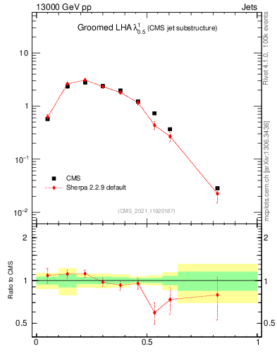 Plot of j.lha.g in 13000 GeV pp collisions
