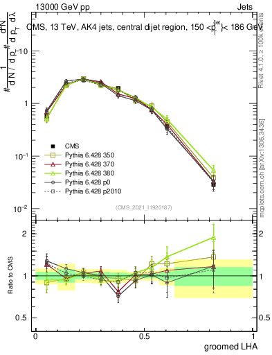 Plot of j.lha.g in 13000 GeV pp collisions