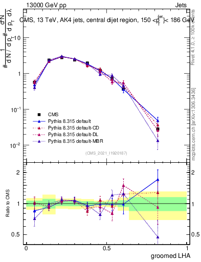 Plot of j.lha.g in 13000 GeV pp collisions