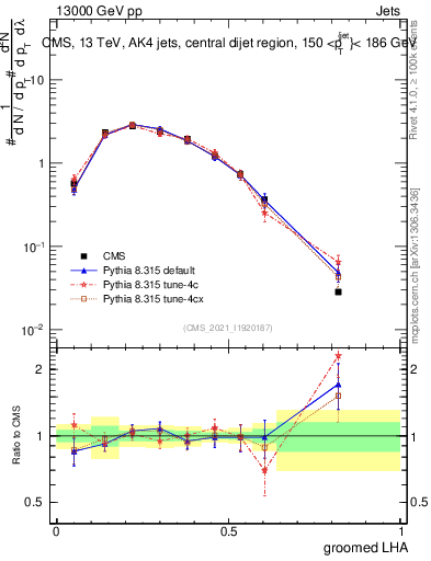 Plot of j.lha.g in 13000 GeV pp collisions