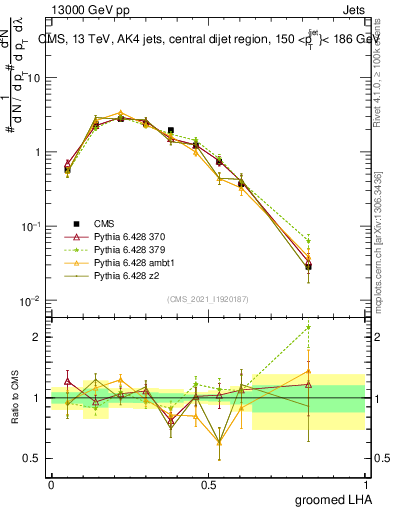 Plot of j.lha.g in 13000 GeV pp collisions