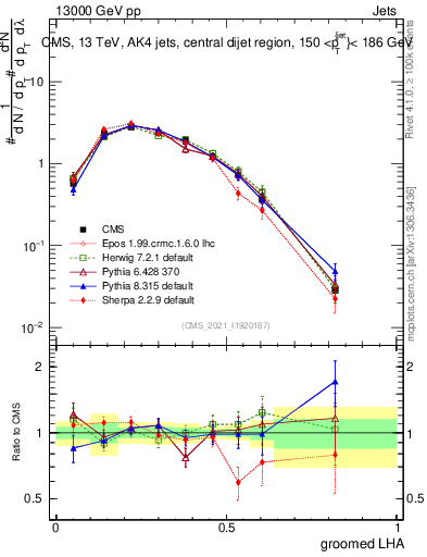 Plot of j.lha.g in 13000 GeV pp collisions