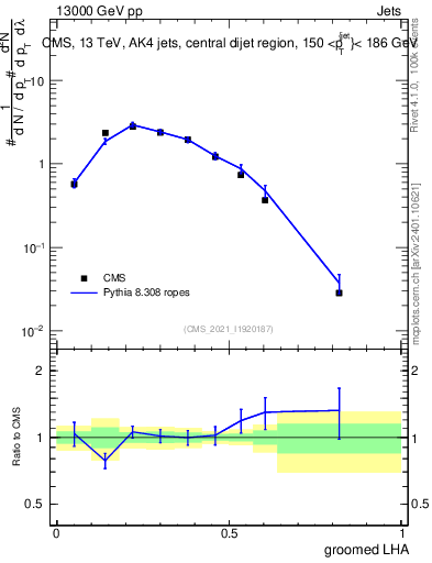 Plot of j.lha.g in 13000 GeV pp collisions