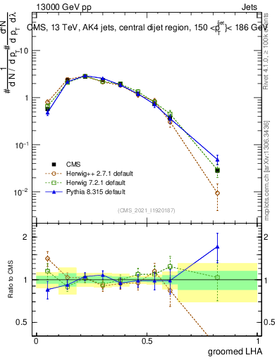 Plot of j.lha.g in 13000 GeV pp collisions