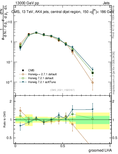 Plot of j.lha.g in 13000 GeV pp collisions