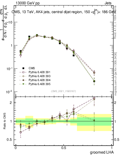 Plot of j.lha.g in 13000 GeV pp collisions