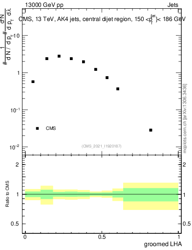 Plot of j.lha.g in 13000 GeV pp collisions