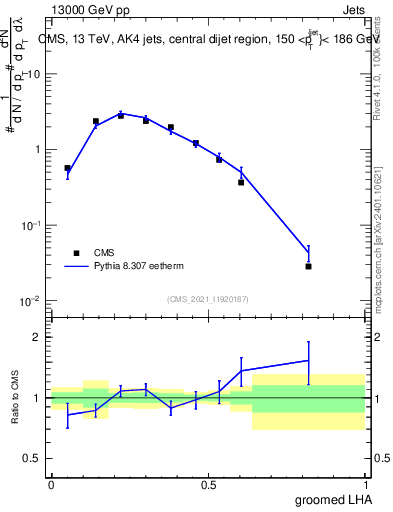 Plot of j.lha.g in 13000 GeV pp collisions