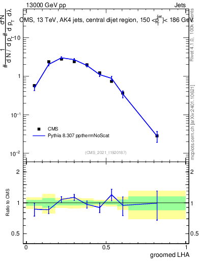 Plot of j.lha.g in 13000 GeV pp collisions