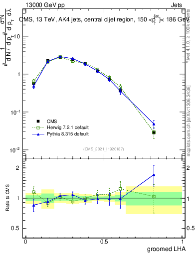 Plot of j.lha.g in 13000 GeV pp collisions