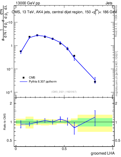 Plot of j.lha.g in 13000 GeV pp collisions